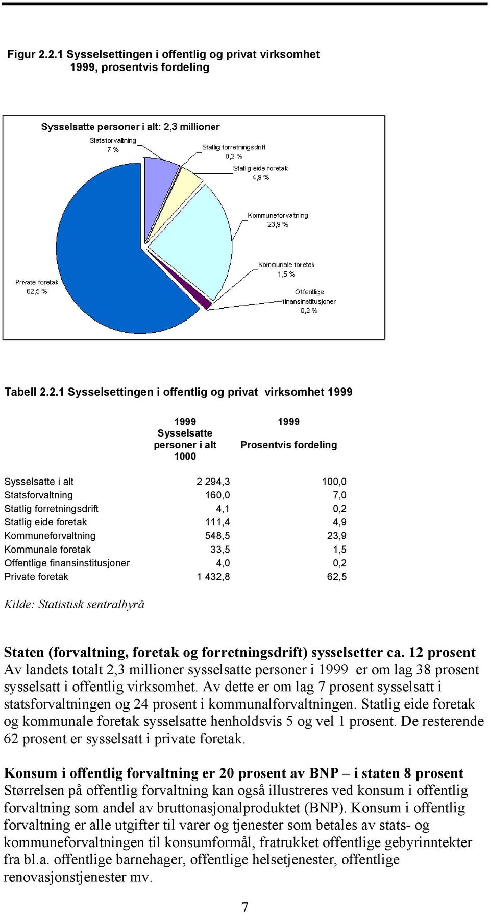 fordeling 1000 Sysselsatte i alt 2 294,3 100,0 Statsforvaltning 160,0 7,0 Statlig forretningsdrift 4,1 0,2 Statlig eide foretak 111,4 4,9 Kommuneforvaltning 548,5 23,9 Kommunale foretak 33,5 1,5