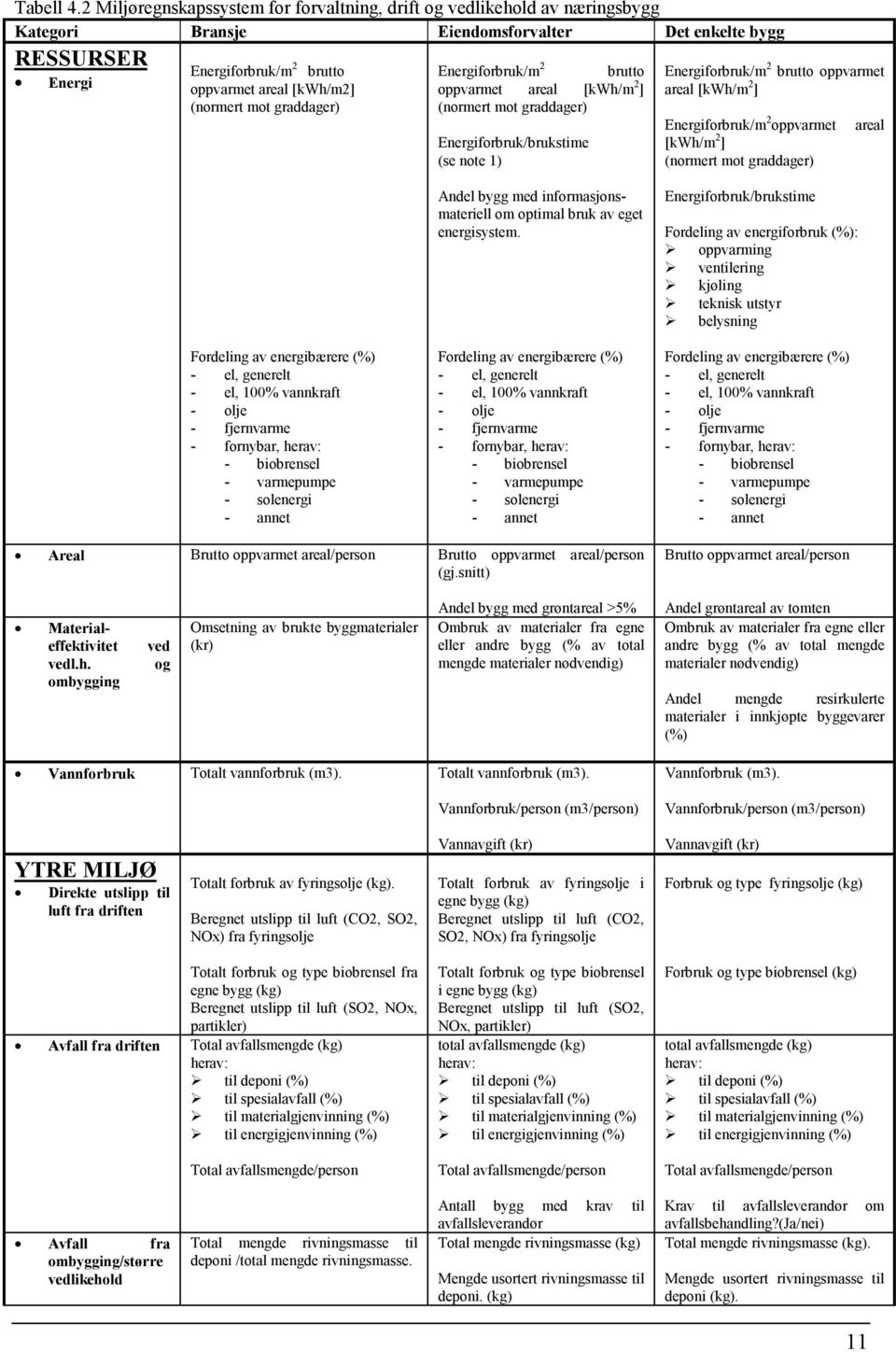 (normert mot graddager) Energiforbruk/m 2 brutto oppvarmet areal [kwh/m 2 ] (normert mot graddager) Energiforbruk/brukstime (se note 1) Energiforbruk/m 2 brutto oppvarmet areal [kwh/m 2 ]