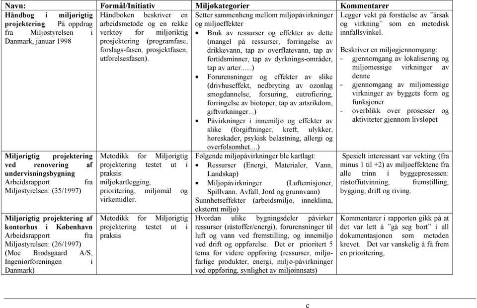 i København Arbeidsrapport fra Miljøstyrelsen: (26/1997) (Moe Brødsgaard A/S, Ingeniørforeningen i Danmark) Håndboken beskriver en arbeidsmetode og en rekke verktøy for miljøriktig prosjektering