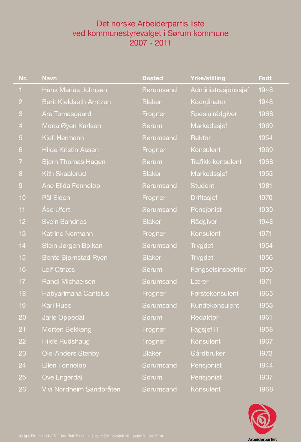 Karlsen Sørum Markedssjef 1969 5 Kjell Hermann Sørumsand Rektor 1954 6 Hilde Kristin Aasen Frogner Konsulent 1969 7 Bjørn Thomas Hagen Sørum Trafikk-konsulent 1968 8 Kith Skaalerud Blaker Markedssjef