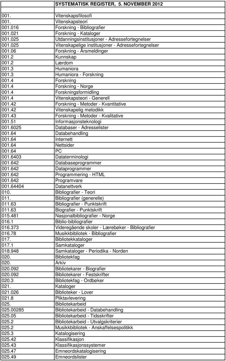 3 Humaniora - Forskning 001.4 Forskning 001.4 Forskning - Norge 001.4 Forskningsformidling 001.4 Vitenskapsteori - Generell 001.42 Forskning - Metoder - Kvantitative 001.42 Vitenskapelig metodikk 001.