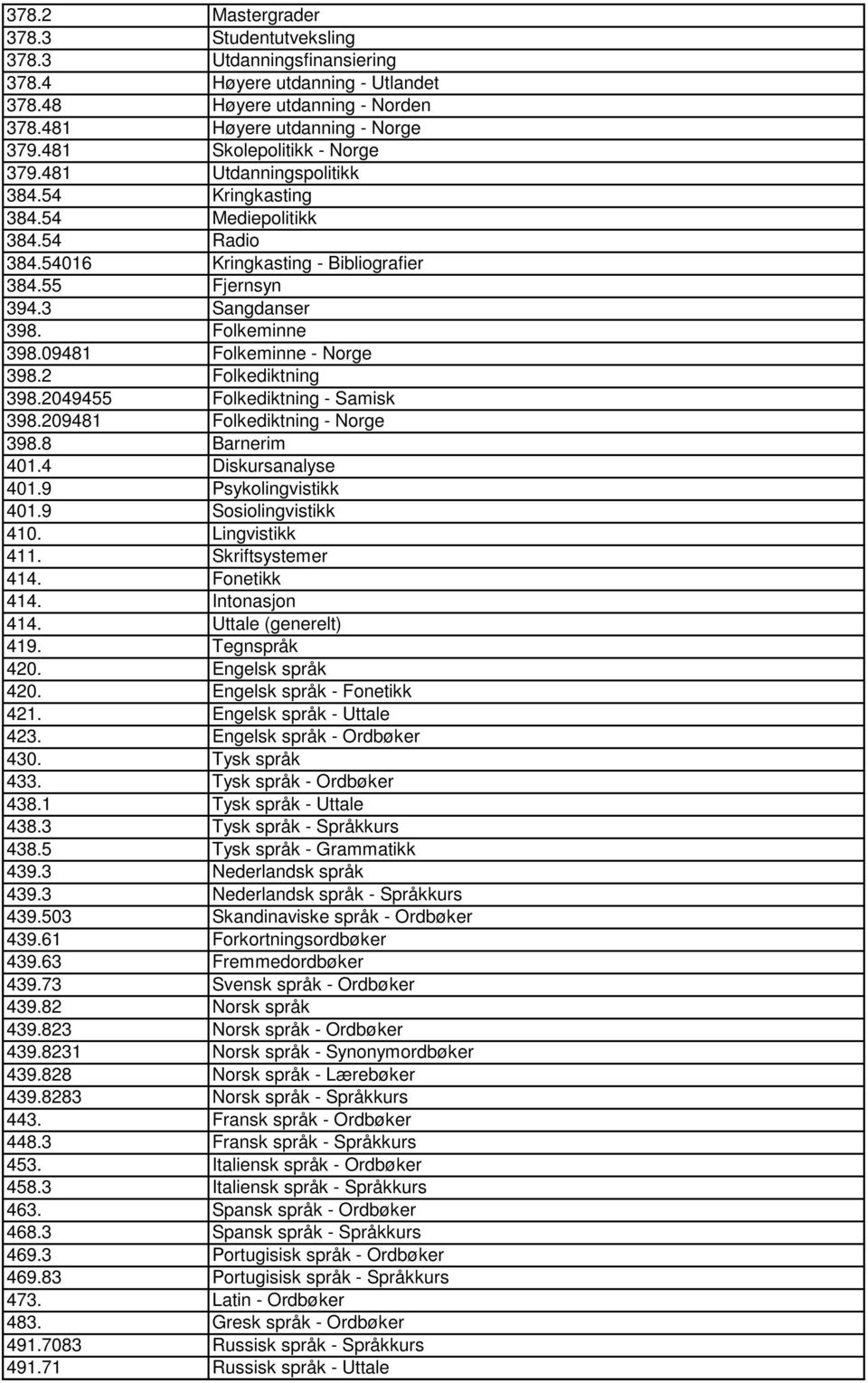 09481 Folkeminne - Norge 398.2 Folkediktning 398.2049455 Folkediktning - Samisk 398.209481 Folkediktning - Norge 398.8 Barnerim 401.4 Diskursanalyse 401.9 Psykolingvistikk 401.9 Sosiolingvistikk 410.
