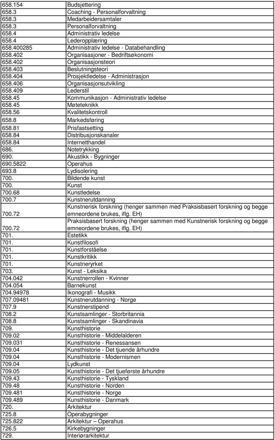 406 Organisasjonsutvikling 658.409 Lederstil 658.45 Kommunikasjon - Administrativ ledelse 658.45 Møteteknikk 658.56 Kvalitetskontroll 658.8 Markedsføring 658.81 Prisfastsetting 658.