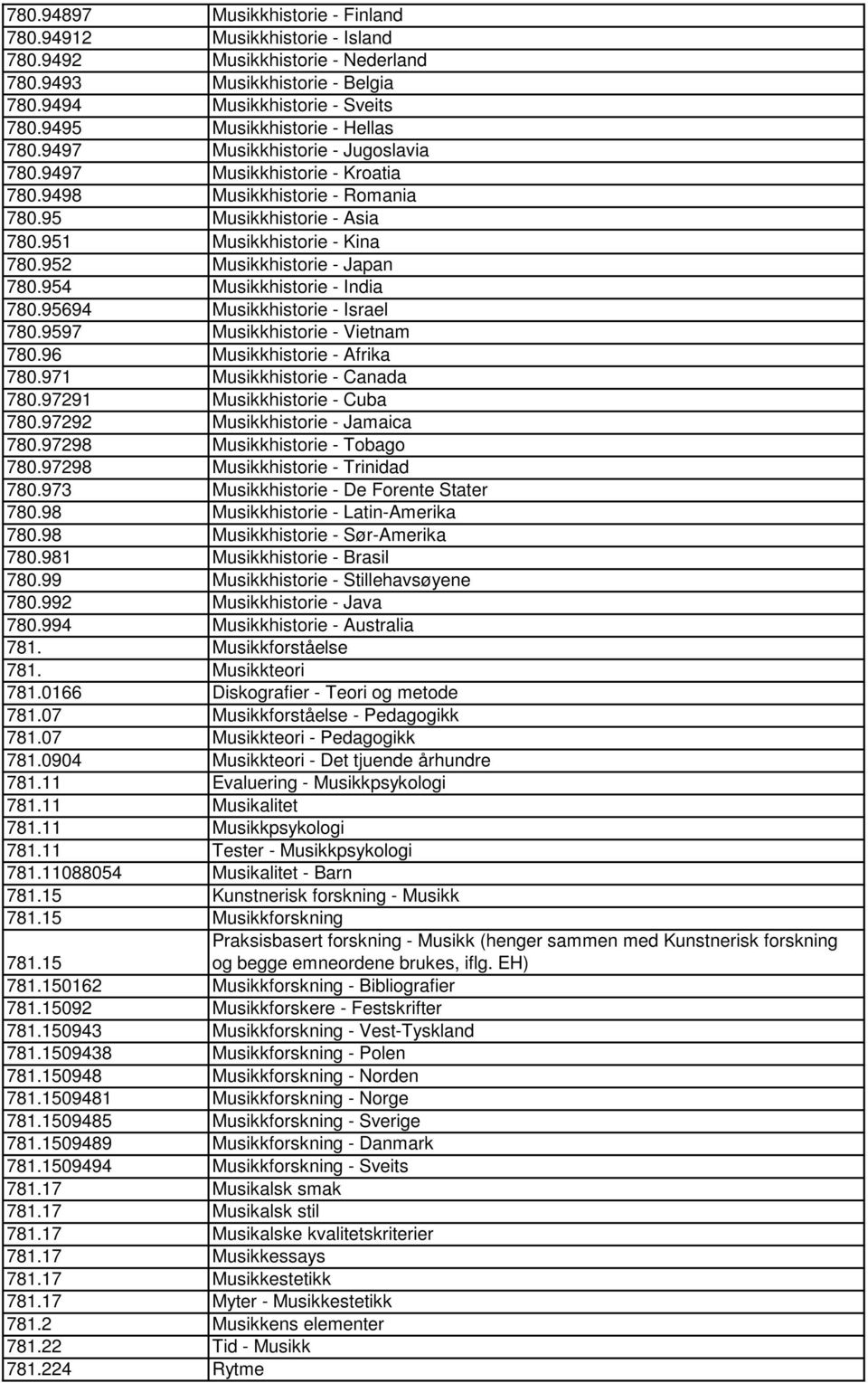 952 Musikkhistorie - Japan 780.954 Musikkhistorie - India 780.95694 Musikkhistorie - Israel 780.9597 Musikkhistorie - Vietnam 780.96 Musikkhistorie - Afrika 780.971 Musikkhistorie - Canada 780.