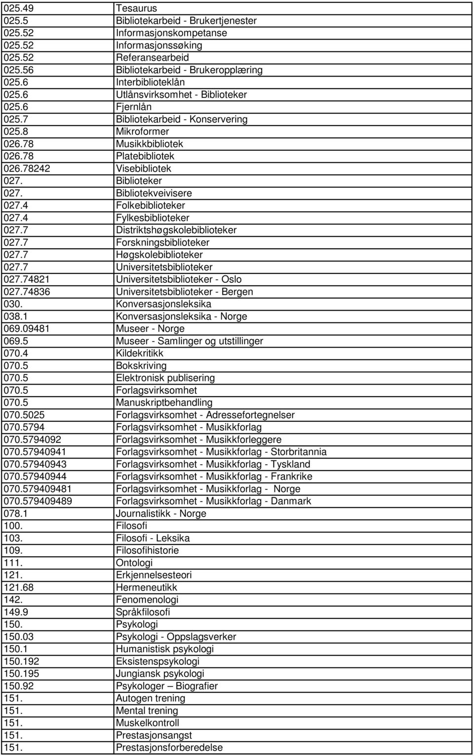 Biblioteker 027. Bibliotekveivisere 027.4 Folkebiblioteker 027.4 Fylkesbiblioteker 027.7 Distriktshøgskolebiblioteker 027.7 Forskningsbiblioteker 027.7 Høgskolebiblioteker 027.