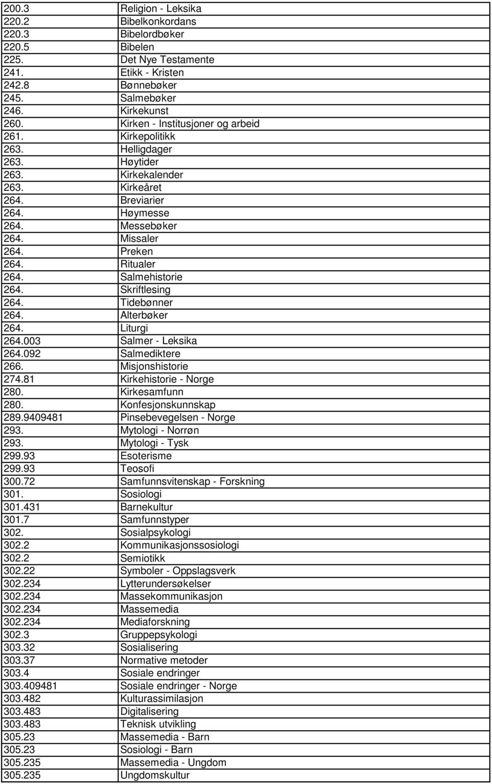 Ritualer 264. Salmehistorie 264. Skriftlesing 264. Tidebønner 264. Alterbøker 264. Liturgi 264.003 Salmer - Leksika 264.092 Salmediktere 266. Misjonshistorie 274.81 Kirkehistorie - Norge 280.