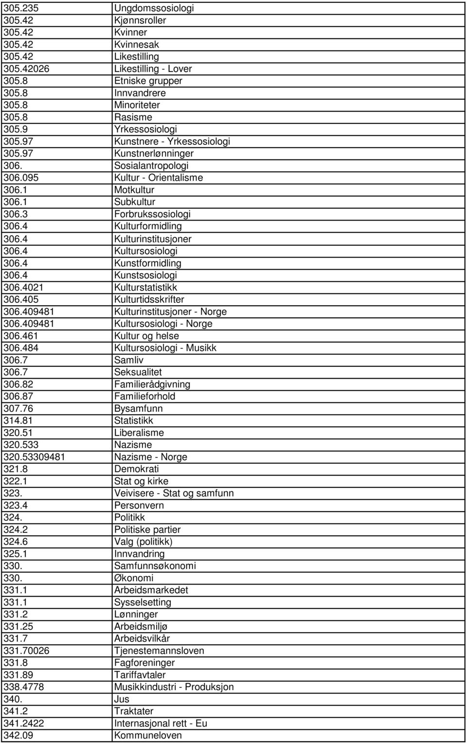 3 Forbrukssosiologi 306.4 Kulturformidling 306.4 Kulturinstitusjoner 306.4 Kultursosiologi 306.4 Kunstformidling 306.4 Kunstsosiologi 306.4021 Kulturstatistikk 306.405 Kulturtidsskrifter 306.