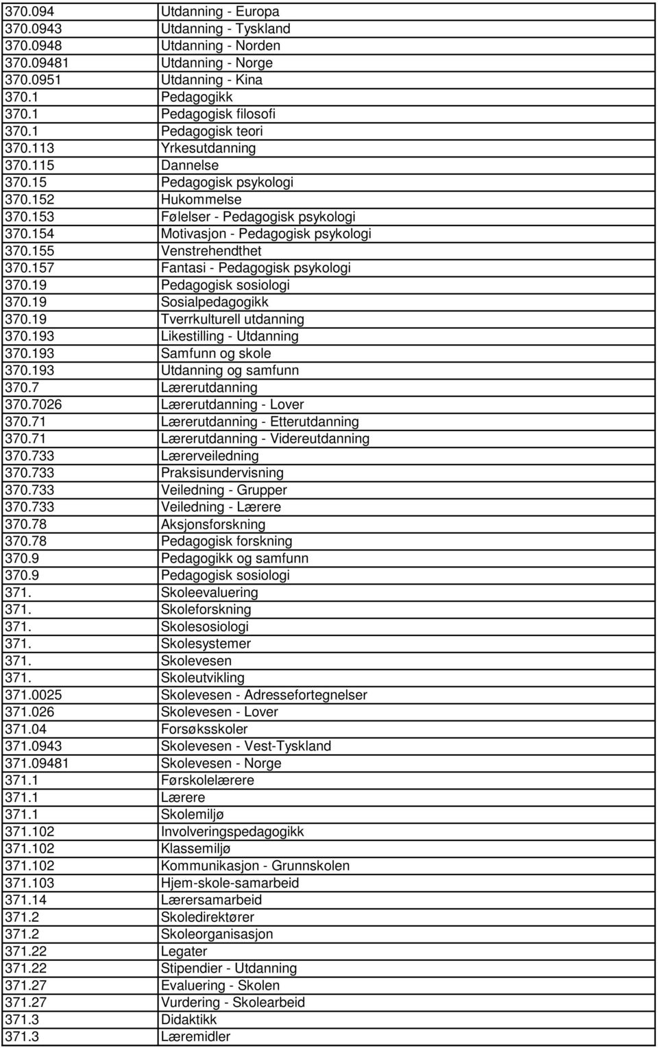 155 Venstrehendthet 370.157 Fantasi - Pedagogisk psykologi 370.19 Pedagogisk sosiologi 370.19 Sosialpedagogikk 370.19 Tverrkulturell utdanning 370.193 Likestilling - Utdanning 370.