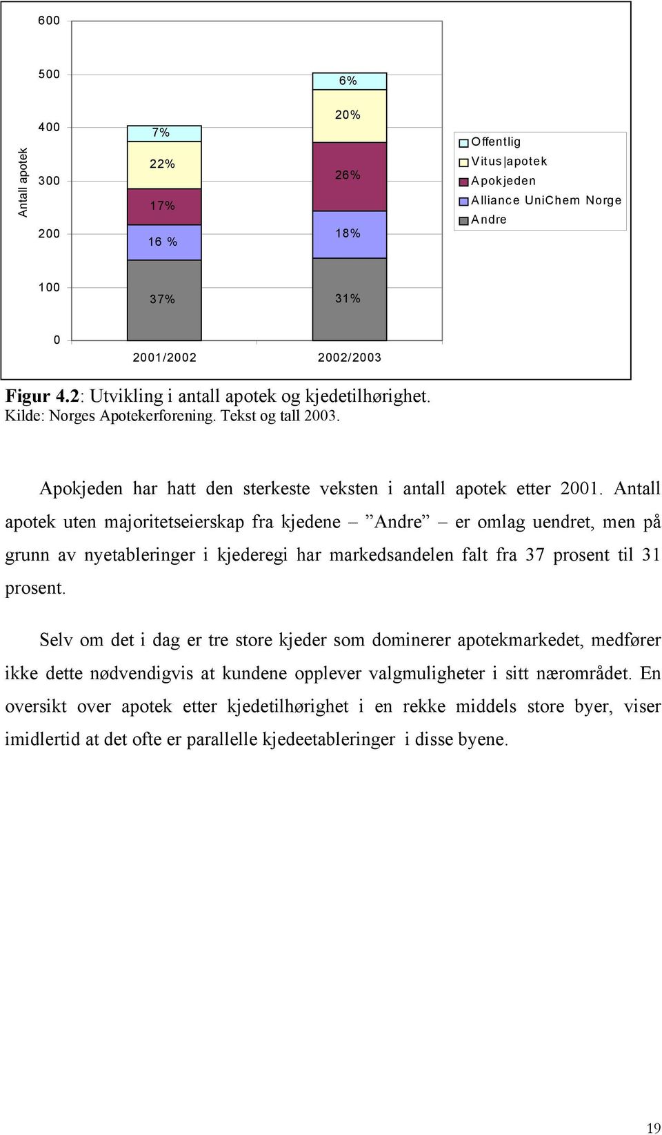 Antall apotek uten majoritetseierskap fra kjedene Andre er omlag uendret, men på grunn av nyetableringer i kjederegi har markedsandelen falt fra 37 prosent til 31 prosent.