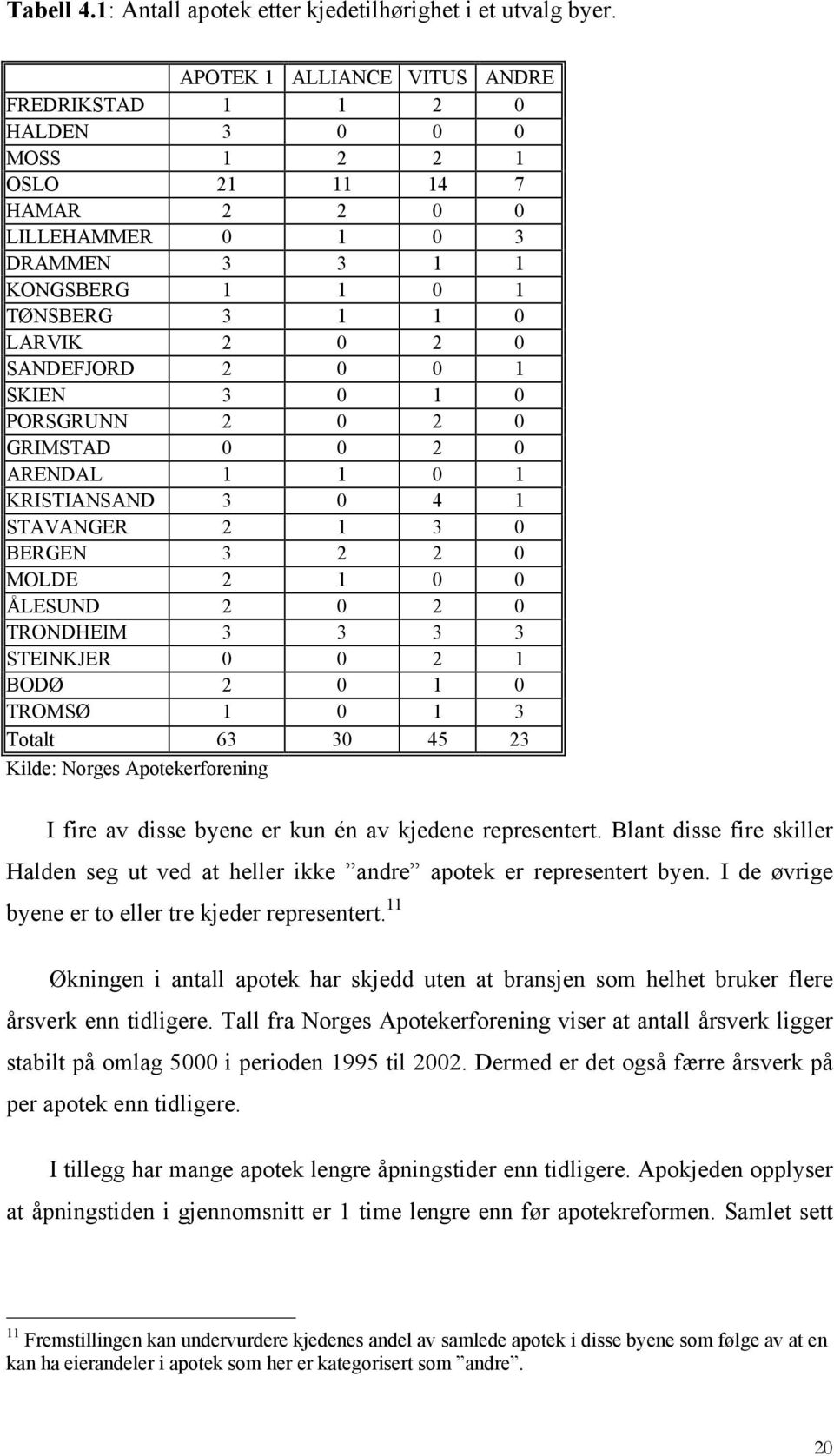 SANDEFJORD 2 0 0 1 SKIEN 3 0 1 0 PORSGRUNN 2 0 2 0 GRIMSTAD 0 0 2 0 ARENDAL 1 1 0 1 KRISTIANSAND 3 0 4 1 STAVANGER 2 1 3 0 BERGEN 3 2 2 0 MOLDE 2 1 0 0 ÅLESUND 2 0 2 0 TRONDHEIM 3 3 3 3 STEINKJER 0 0