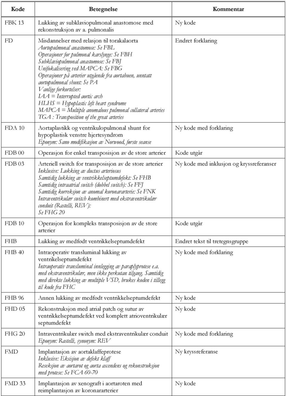 FBG Operasjoner på arterier utgående fra aortabuen, unntatt aortopulmonal shunt: Se PA Vanlige forkortelser: IAA = Interrupted aortic arch HLHS = Hypoplastic left heart syndrome MAPCA = Multiple