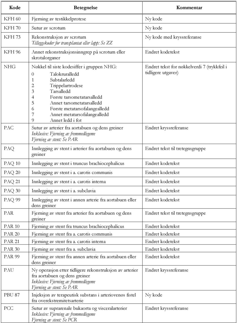 Første metatarsofalangealledd 7 Annet metatarsofalangealledd 9 Annet ledd i fot Sutur av arterier fra aortabuen og dens greiner Fjerning av stent: Se PAR Innlegging av stent i arterier fra aortabuen