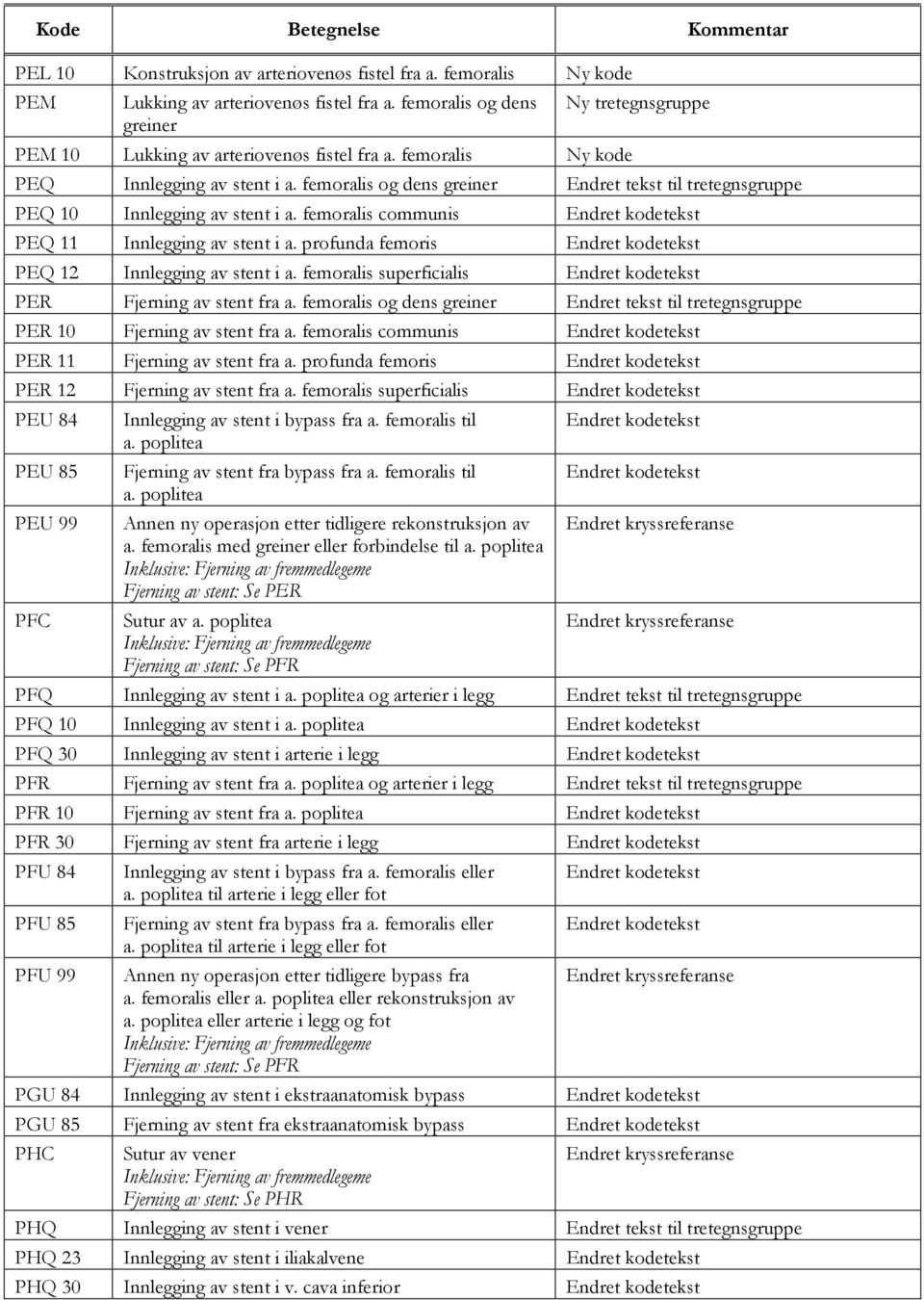 profunda femoris PEQ 12 Innlegging av stent i a. femoralis superficialis PER Fjerning av stent fra a. femoralis og dens greiner PER 10 Fjerning av stent fra a.