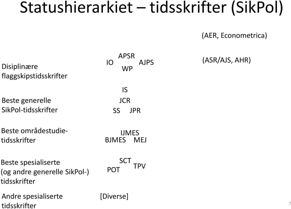 områdestudietidsskrifter IO APSR AJPS WP IS JCR SS JPR IJMES BJMES MEJ (ASR/AJS,