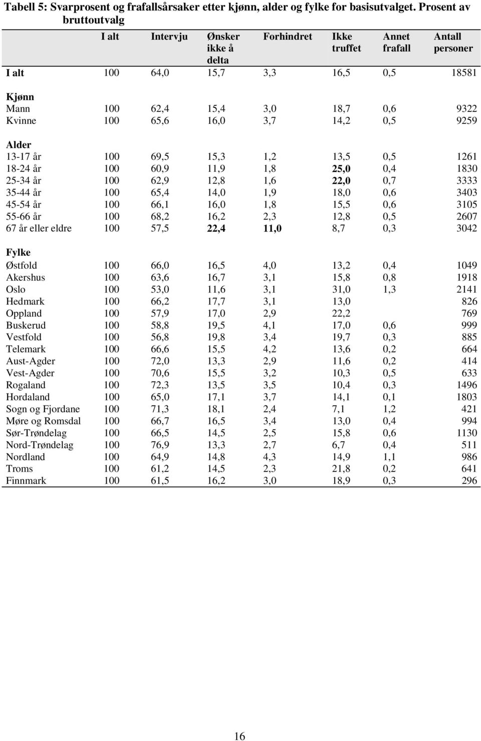 Kvinne 100 65,6 16,0 3,7 14,2 0,5 9259 Alder 13-17 år 100 69,5 15,3 1,2 13,5 0,5 1261 18-24 år 100 60,9 11,9 1,8 25,0 0,4 1830 25-34 år 100 62,9 12,8 1,6 22,0 0,7 3333 35-44 år 100 65,4 14,0 1,9 18,0