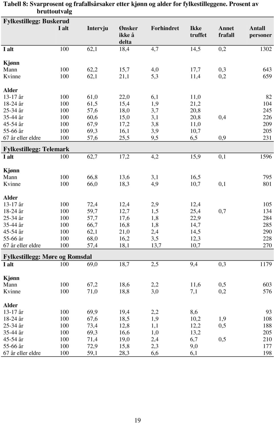 4,0 17,7 0,3 643 Kvinne 100 62,1 21,1 5,3 11,4 0,2 659 Alder 13-17 år 100 61,0 22,0 6,1 11,0 82 18-24 år 100 61,5 15,4 1,9 21,2 104 25-34 år 100 57,6 18,0 3,7 20,8 245 35-44 år 100 60,6 15,0 3,1 20,8