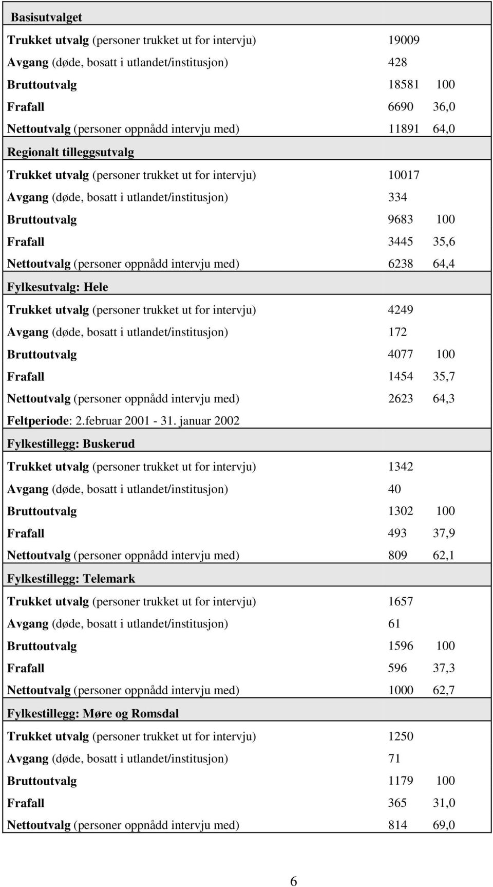 (personer oppnådd intervju med) 6238 64,4 Fylkesutvalg: Hele Trukket utvalg (personer trukket ut for intervju) 4249 Avgang (døde, bosatt i utlandet/institusjon) 172 Bruttoutvalg 4077 100 Frafall 1454