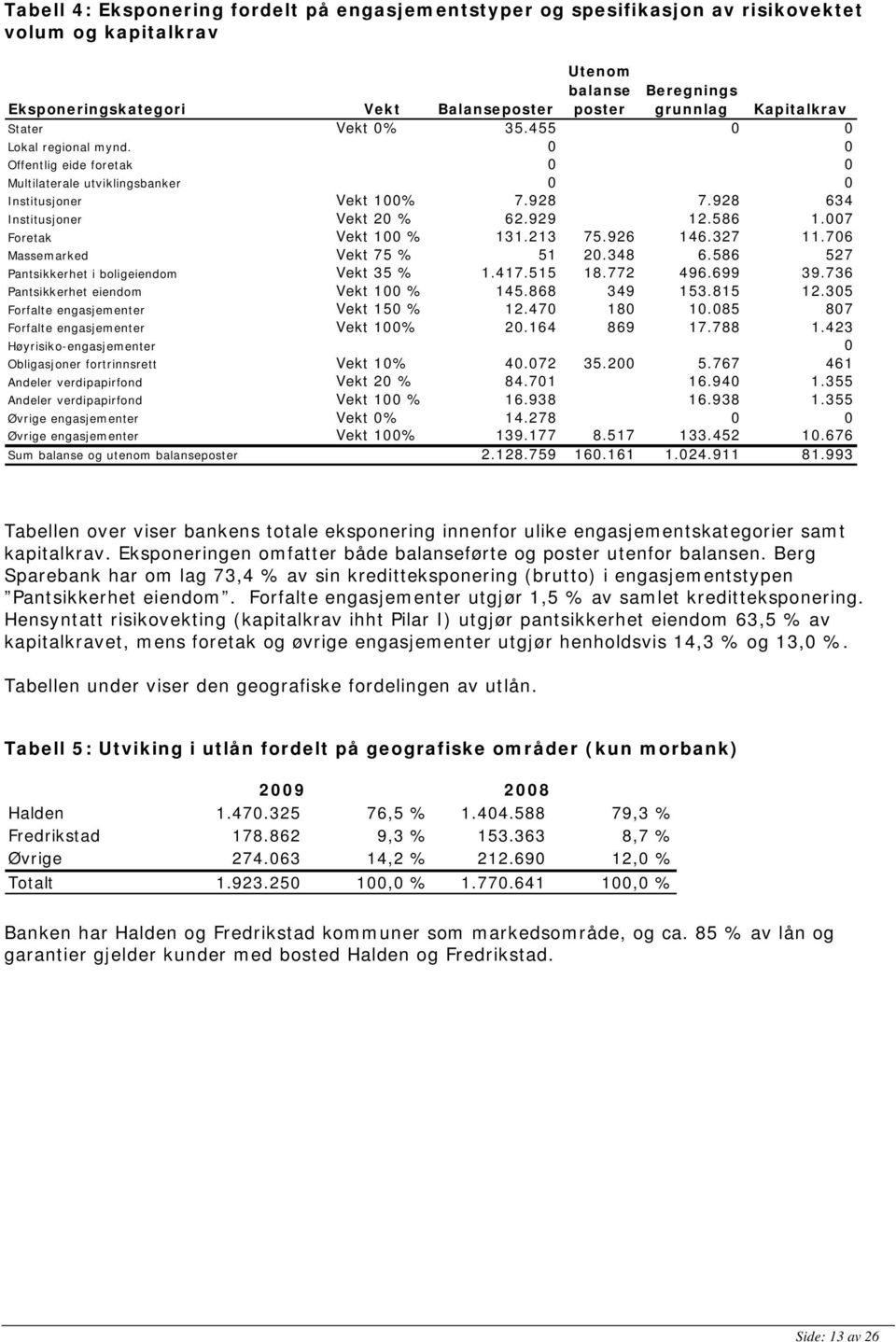 007 Foretak Vekt 100 % 131.213 75.926 146.327 11.706 Massemarked Vekt 75 % 51 20.348 6.586 527 Pantsikkerhet i boligeiendom Vekt 35 % 1.417.515 18.772 496.699 39.