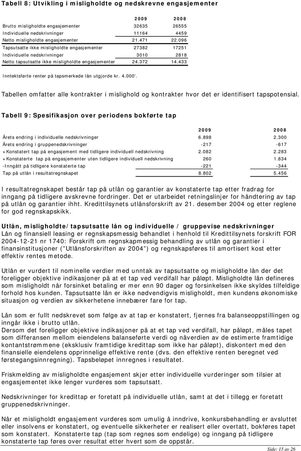 433 Inntektsførte renter på tapsmerkede lån utgjorde kr. 4.000'. Tabellen omfatter alle kontrakter i mislighold og kontrakter hvor det er identifisert tapspotensial.