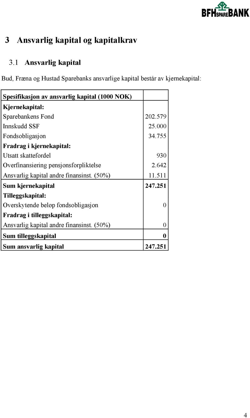 Kjernekapital: Sparebankens Fond 202.579 Innskudd SSF 25.000 Fondsobligasjon 34.