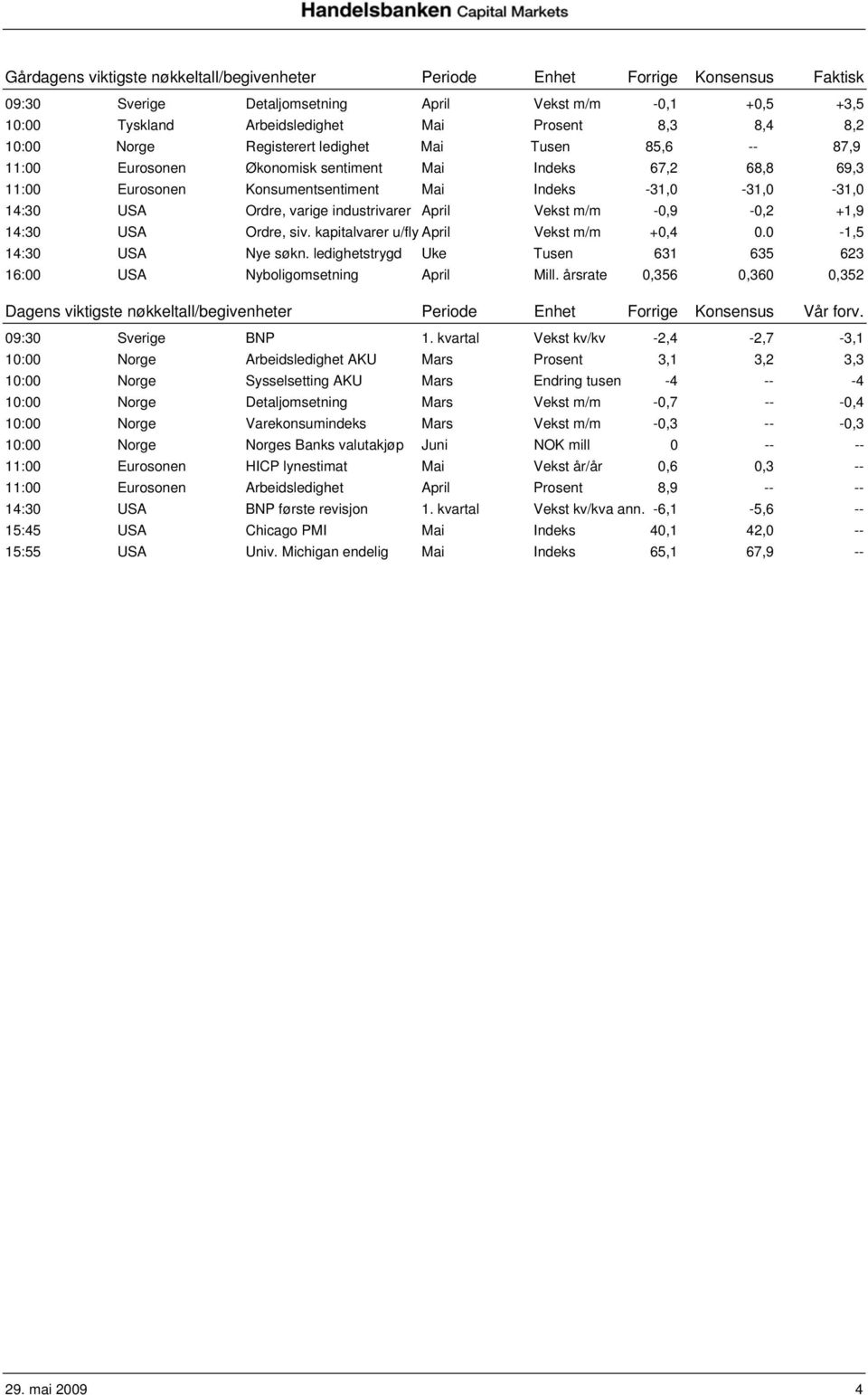 varige industrivarer April Vekst m/m -0,9-0,2 +1,9 14:30 USA Ordre, siv. kapitalvarer u/fly April Vekst m/m +0,4 0.0-1,5 14:30 USA Nye søkn.