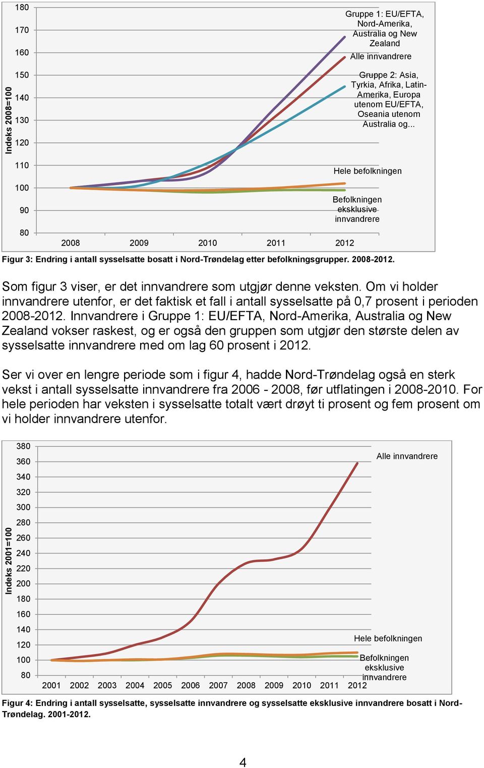 2008-202. Som figur 3 viser, er det innvandrere som utgjør denne veksten. Om vi holder innvandrere utenfor, er det faktisk et fall i antall sysselsatte på 0,7 prosent i perioden 2008-202.