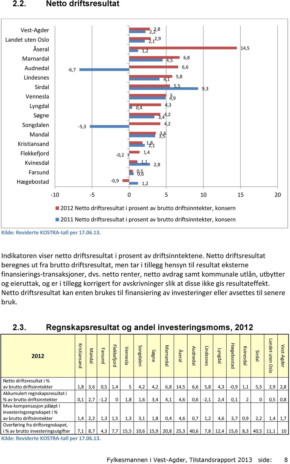 Netto driftsresultat beregnes ut fra brutto driftsresultat, men tar i tillegg hensyn til resultat eksterne finansierings-transaksjoner, dvs.