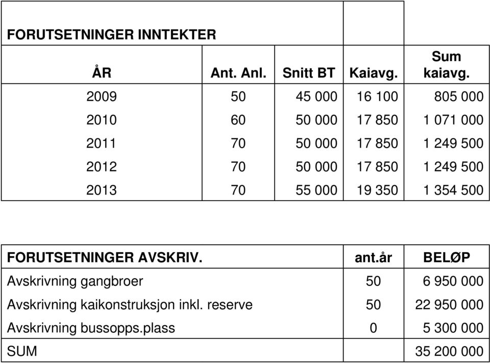 50 000 17 850 1 249 500 2013 70 55 000 19 350 1 354 500 FORUTSETNINGER AVSKRIV. ant.