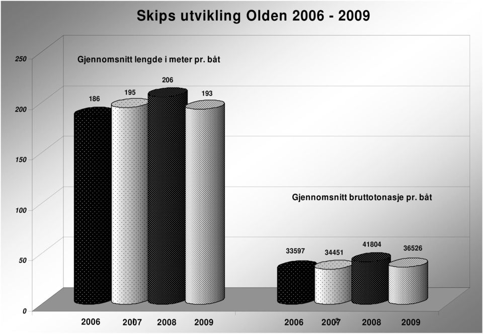 båt 206 200 186 195 193 150 100 Gjennomsnitt