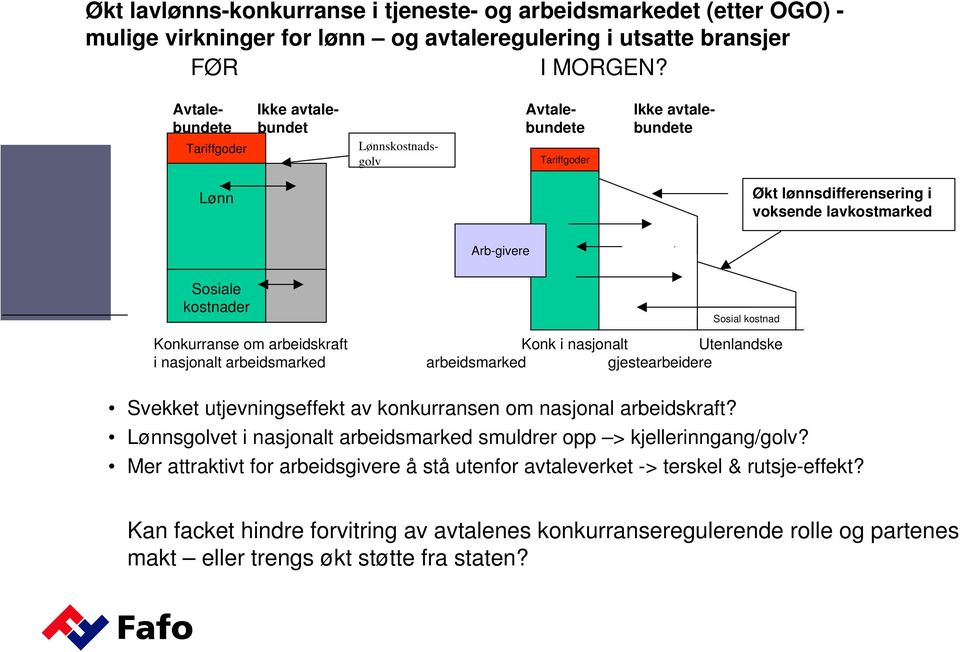 Sosial kostnad Konkurranse om arbeidskraft Konk i nasjonalt Utenlandske i nasjonalt arbeidsmarked arbeidsmarked gjestearbeidere Svekket utjevningseffekt av konkurransen om nasjonal arbeidskraft?