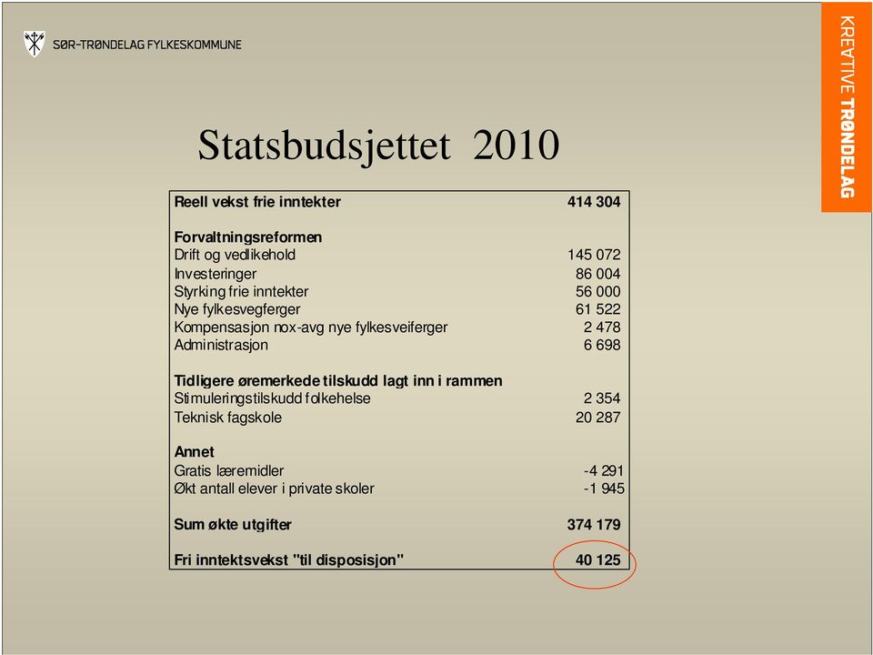 698 Tidligere øremerkede tilskudd lagt inn i rammen Stimuleringstilskudd folkehelse 2 354 Teknisk fagskole 20 287 Annet