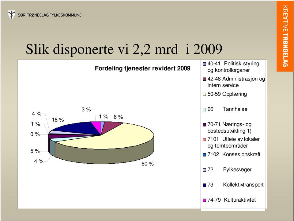 % 3 % 1 % 6 % 60 % 66 Tannhelse 70-71 Nærings- og bostedsutvikling 1) 7101 Utleie av lokaler