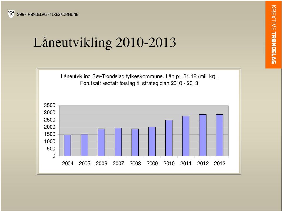 Forutsatt vedtatt forslag til strategiplan 2010-2013 3500