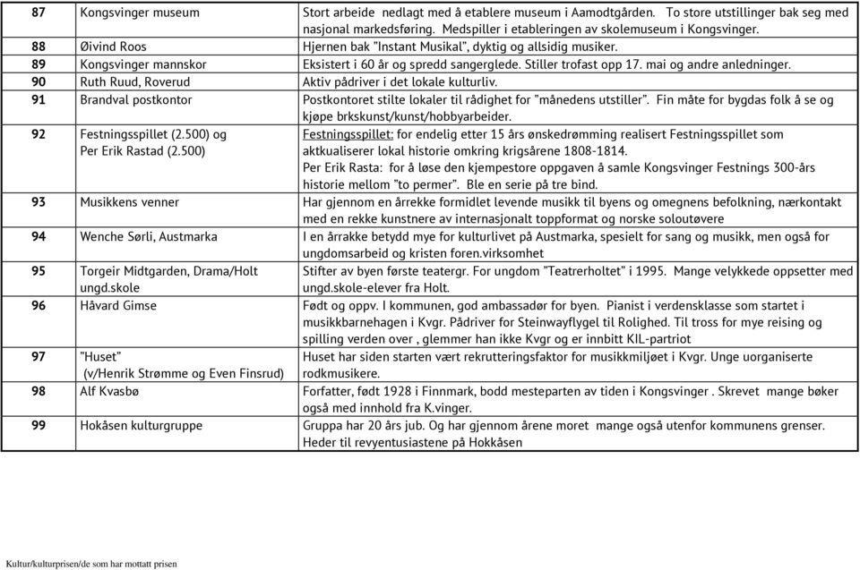90 Ruth Ruud, Roverud Aktiv pådriver i det lokale kulturliv. 91 Brandval postkontor Postkontoret stilte lokaler til rådighet for månedens utstiller.