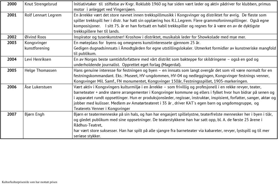 Også egne komposisjoner. I sitt 75. år er han fortsatt en habil trekkspiller og regnes for å være en av de dyktigste trekkspillere her til lands. 2002 Øivind Roos Inspirator og tusenkunstner!