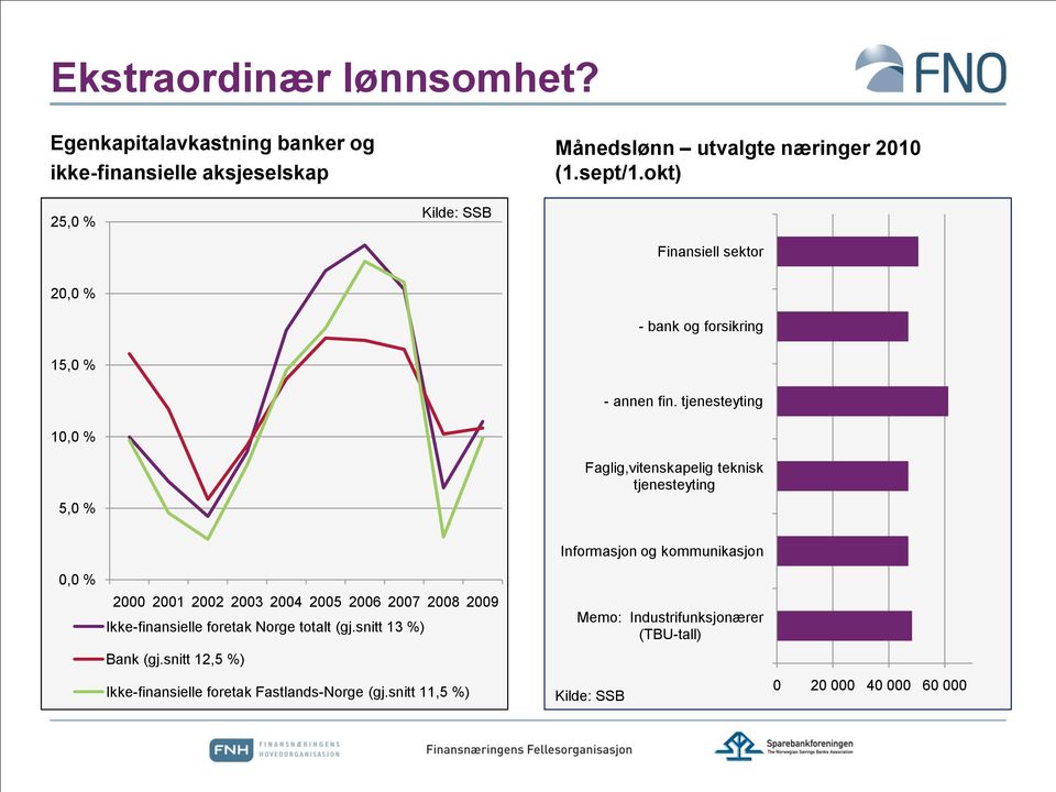 tjenesteyting 10,0 % Faglig,vitenskapelig teknisk tjenesteyting 5,0 % 0,0 % 2000 2001 2002 2003 2004 2005 2006 2007 2008 2009 Ikke-finansielle