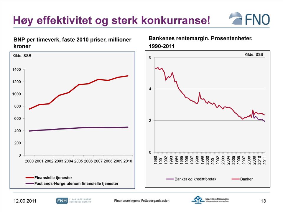 1990-2011 Kilde: SSB 1400 Kilde: SSB 6 Kilde: SSB Kilde: SSB 1200 4 1000 800 600 2 400 200 0 2000 2001 2002 2003 2004 2005