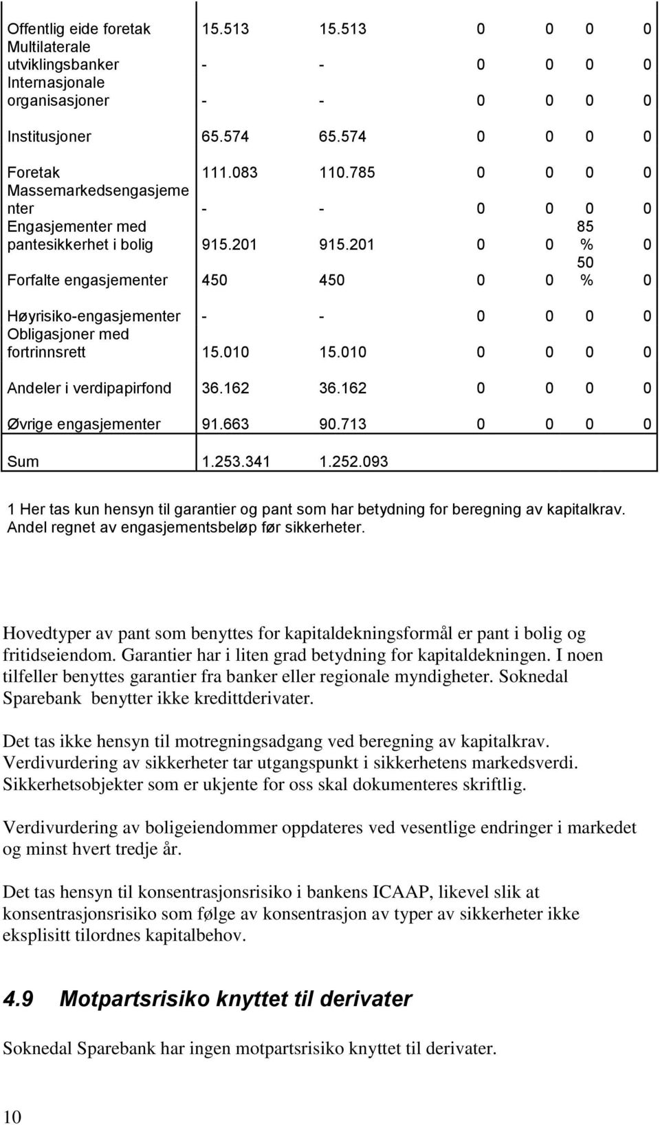 201 0 0 Forfalte engasjementer 450 450 0 0 85 % 0 50 % 0 Høyrisiko-engasjementer - - 0 0 0 0 Obligasjoner med fortrinnsrett 15.010 15.010 0 0 0 0 Andeler i verdipapirfond 36.162 36.