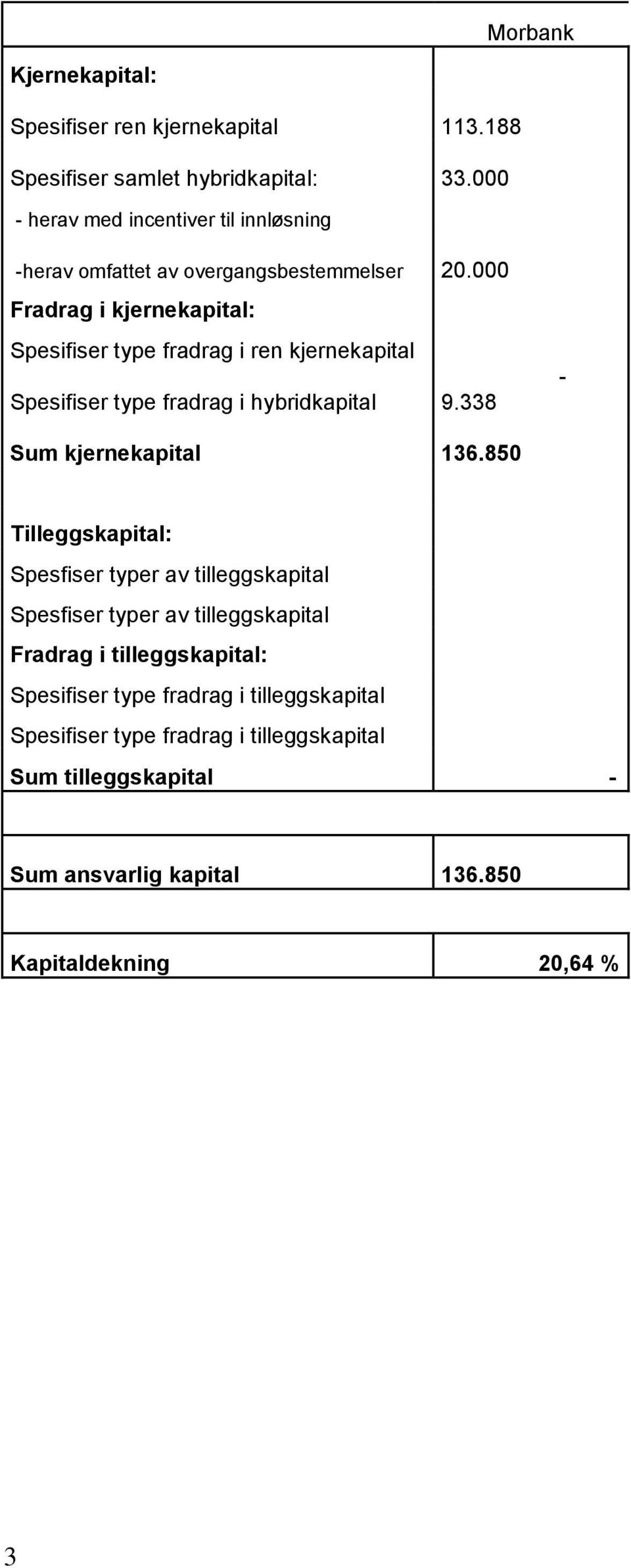 000 Fradrag i kjernekapital: Spesifiser type fradrag i ren kjernekapital Spesifiser type fradrag i hybridkapital 9.338 - Sum kjernekapital 136.