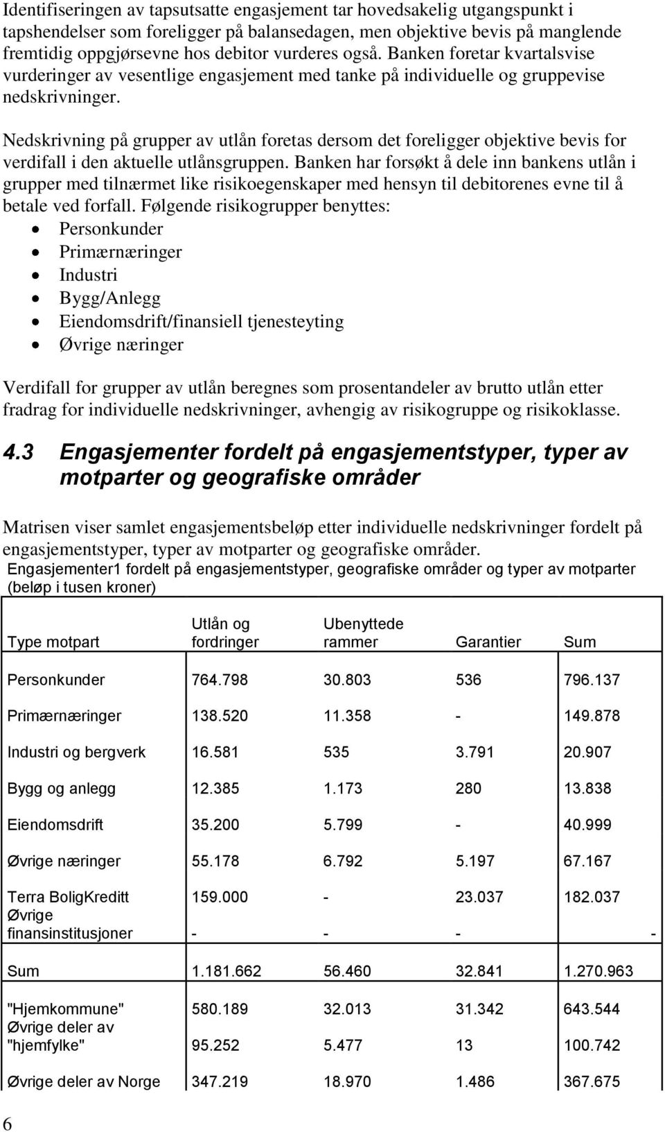 Nedskrivning på grupper av utlån foretas dersom det foreligger objektive bevis for verdifall i den aktuelle utlånsgruppen.