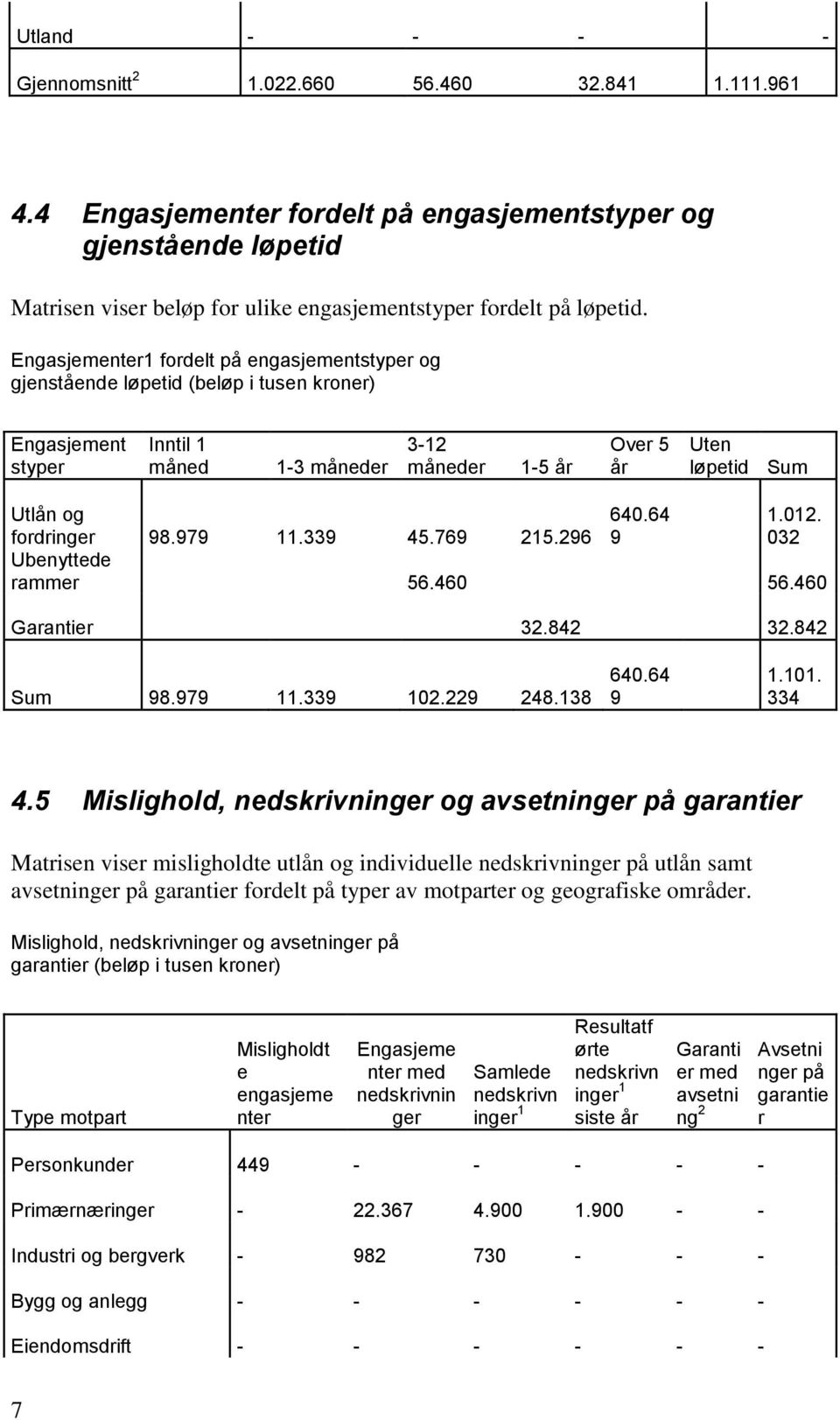 Engasjementer1 fordelt på engasjementstyper og gjenstående løpetid (beløp i tusen kroner) Engasjement styper Inntil 1 måned 1-3 måneder 3-12 måneder 1-5 år Over 5 år Uten løpetid Sum Utlån og