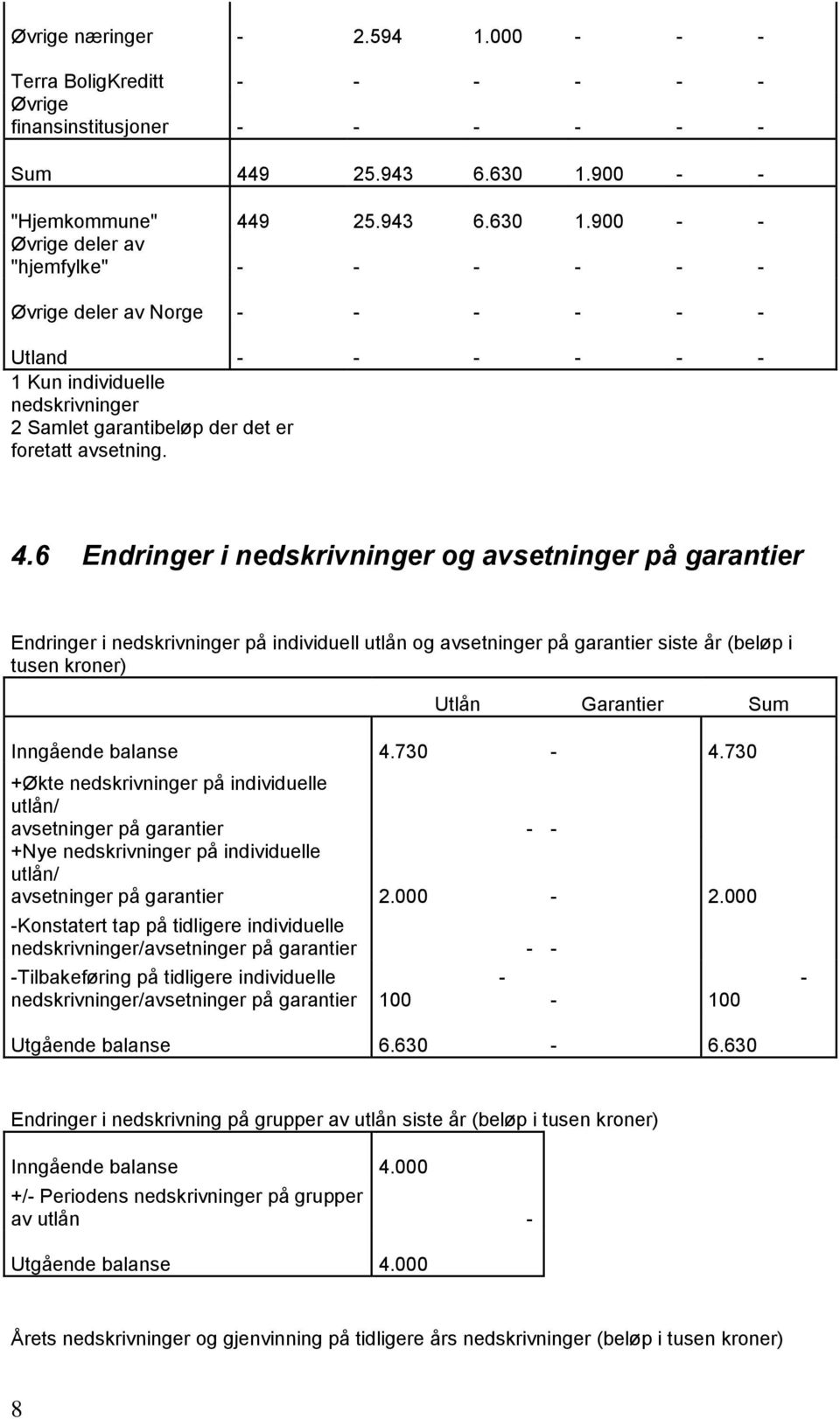 900 - - Øvrige deler av "hjemfylke" - - - - - - Øvrige deler av Norge - - - - - - Utland - - - - - - 1 Kun individuelle nedskrivninger 2 Samlet garantibeløp der det er foretatt avsetning. 4.