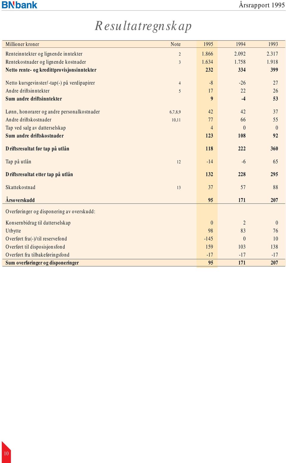 andre personalkostnader 6,7,8,9 42 42 37 Andre driftskostnader 10,11 77 66 55 Tap ved salg av datterselskap 4 0 0 Sum andre driftskostnader 123 108 92 Driftsresultat før tap på utlån 118 222 360 Tap