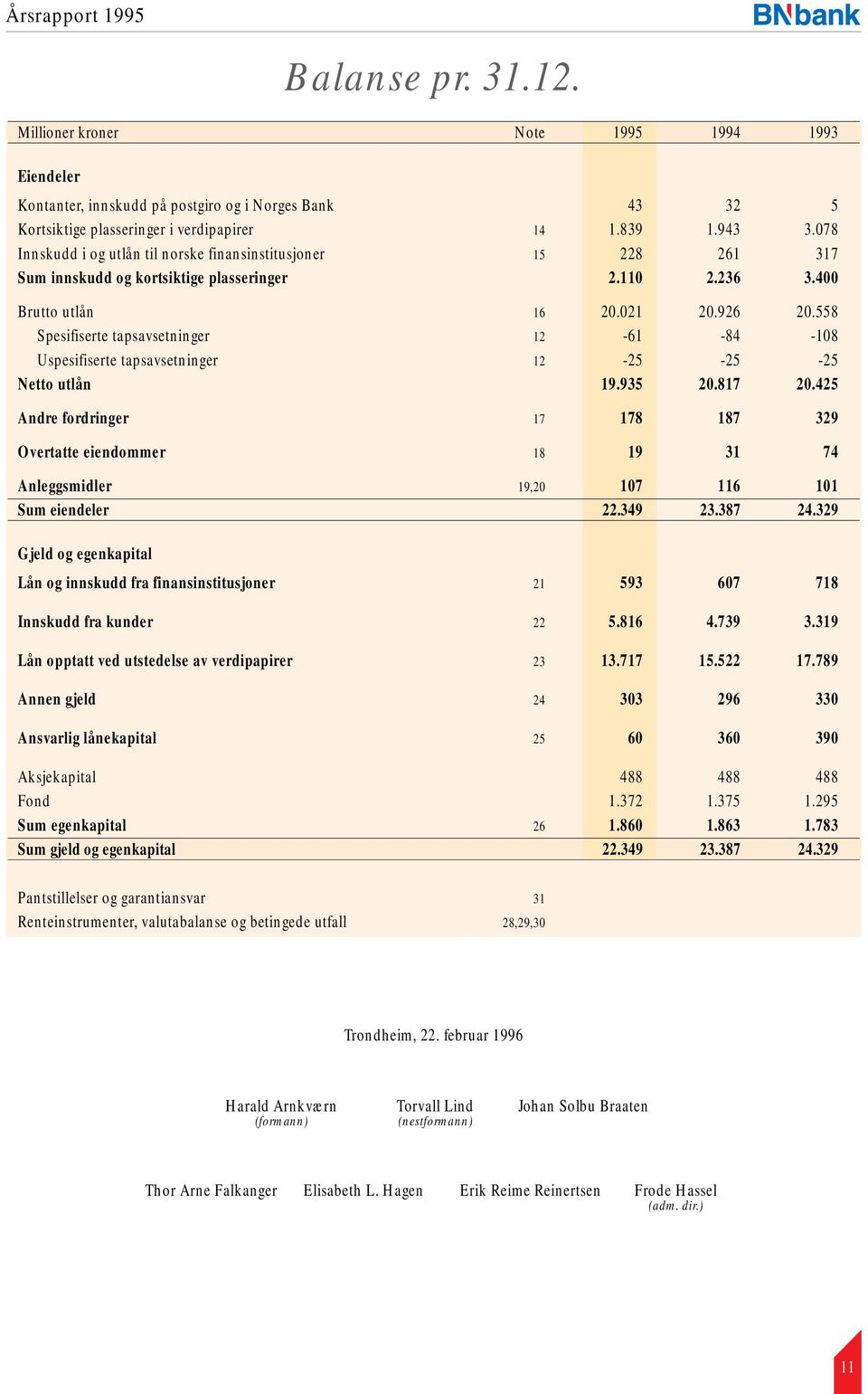 558 Spesifiserte tapsavsetninger 12-61 -84-108 Uspesifiserte tapsavsetninger 12-25 -25-25 Netto utlån 19.935 20.817 20.