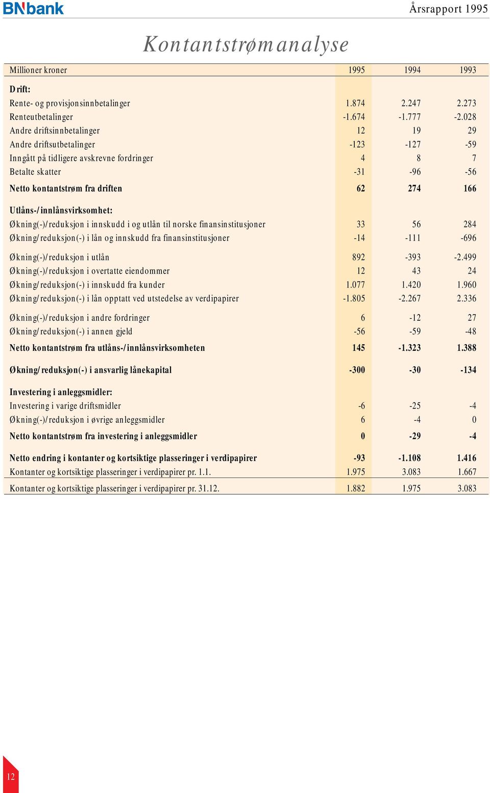 Utlåns-/innlånsvirksomhet: Økning(-)/reduksjon i innskudd i og utlån til norske finansinstitusjoner 33 56 284 Økning/reduksjon(-) i lån og innskudd fra finansinstitusjoner -14-111 -696