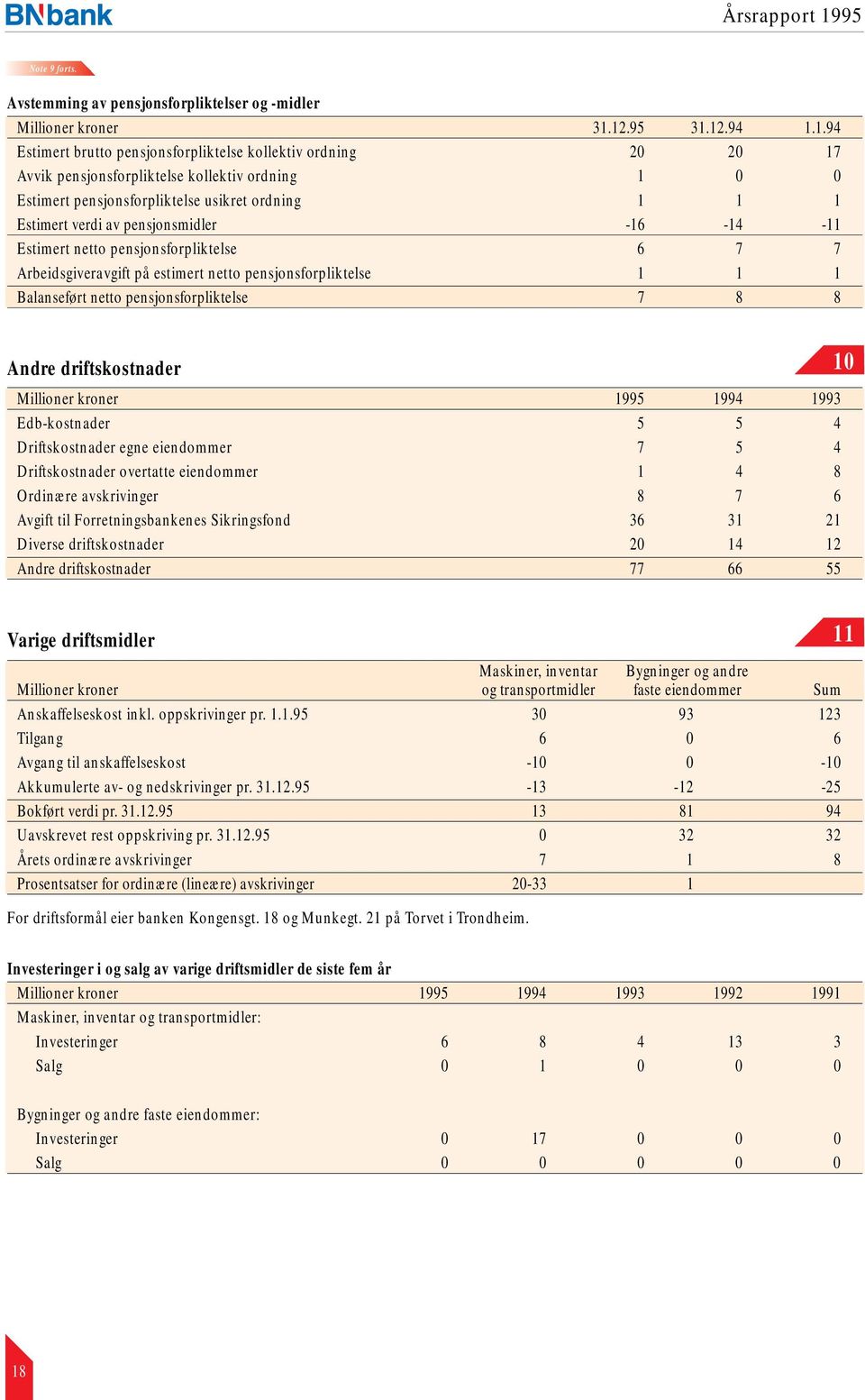 verdi av pensjonsmidler -16-14 -11 Estimert netto pensjonsforpliktelse 6 7 7 Arbeidsgiveravgift på estimert netto pensjonsforpliktelse 1 1 1 Balanseført netto pensjonsforpliktelse 7 8 8 Andre