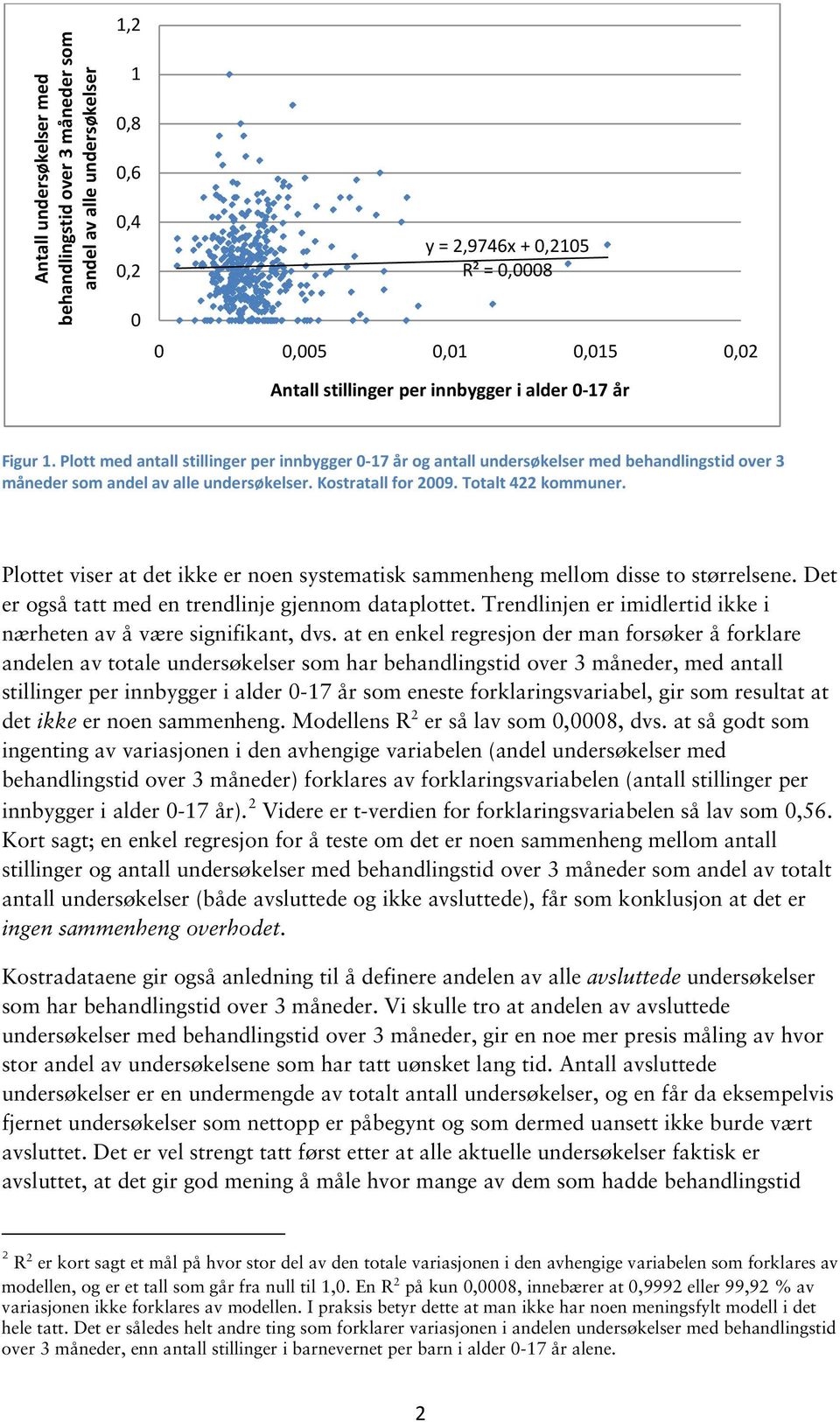 Totalt 422 kommuner. Plottet viser at det ikke er noen systematisk sammenheng mellom disse to størrelsene. Det er også tatt med en trendlinje gjennom dataplottet.