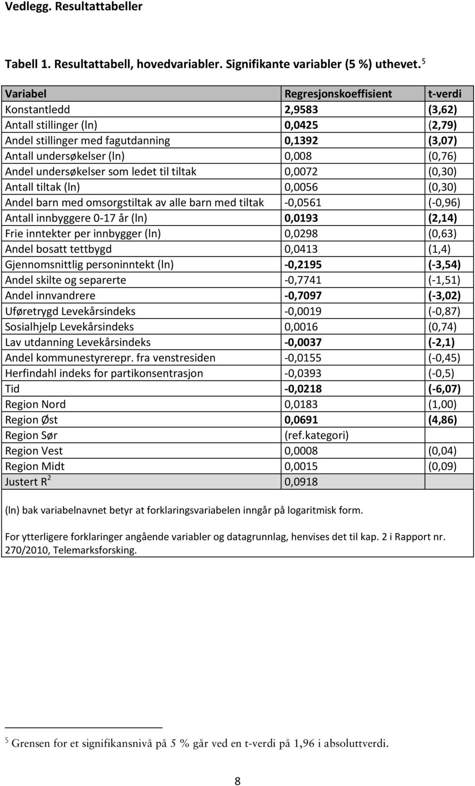 undersøkelser som ledet til tiltak 0,0072 (0,30) Antall tiltak (ln) 0,0056 (0,30) Andel barn med omsorgstiltak av alle barn med tiltak -0,0561 (-0,96) Antall innbyggere 0-17 år (ln) 0,0193 (2,14)