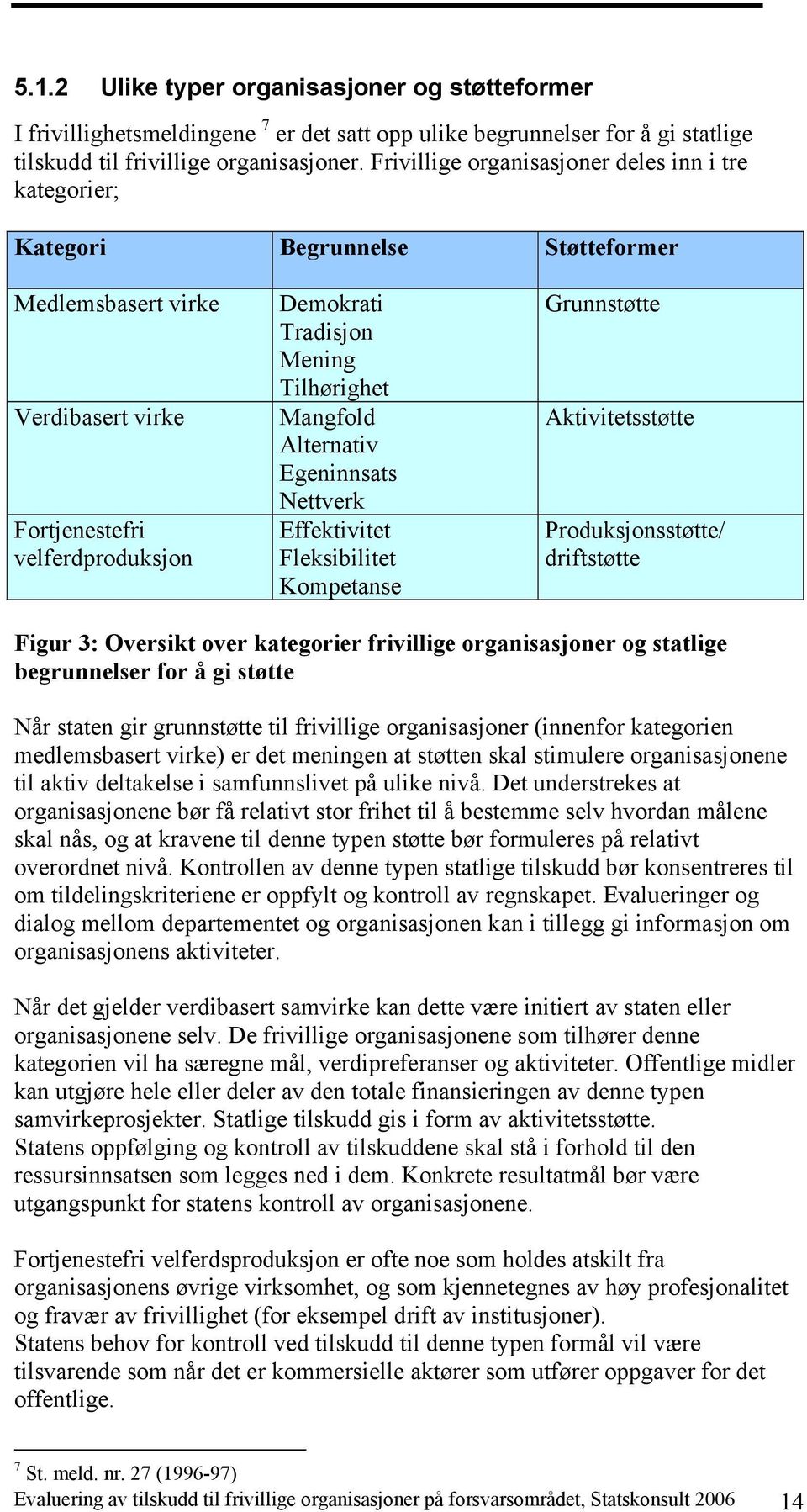 Mangfold Alternativ Egeninnsats Nettverk Effektivitet Fleksibilitet Kompetanse Grunnstøtte Aktivitetsstøtte Produksjonsstøtte/ driftstøtte Figur 3: Oversikt over kategorier frivillige organisasjoner