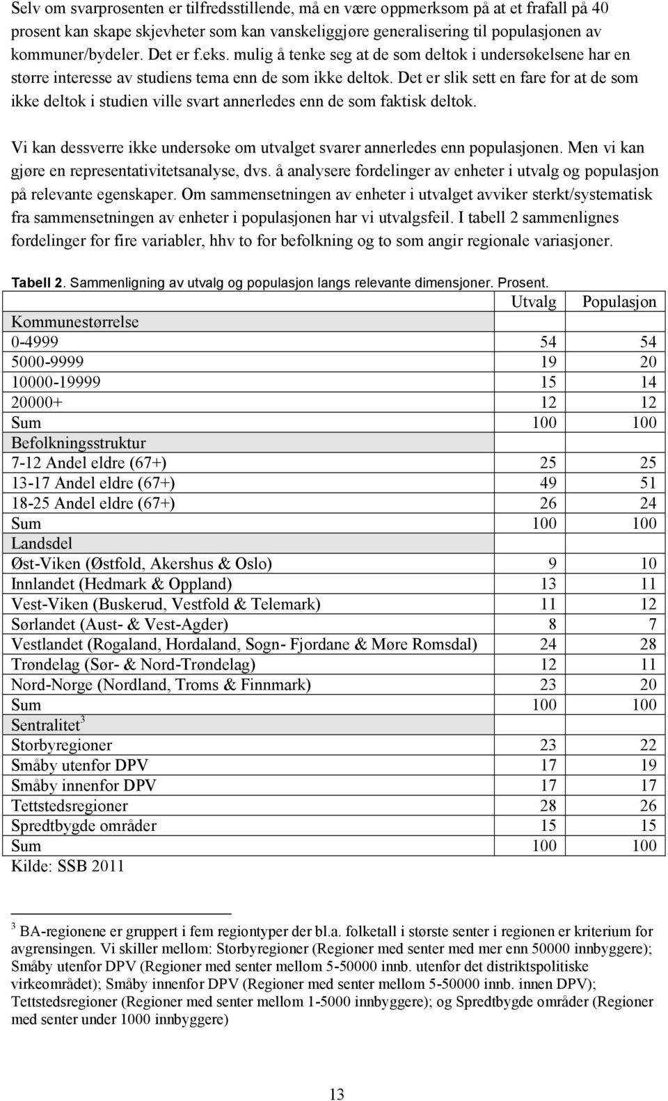 Det er slik sett en fare for at de som ikke deltok i studien ville svart annerledes enn de som faktisk deltok. Vi kan dessverre ikke undersøke om utvalget svarer annerledes enn populasjonen.